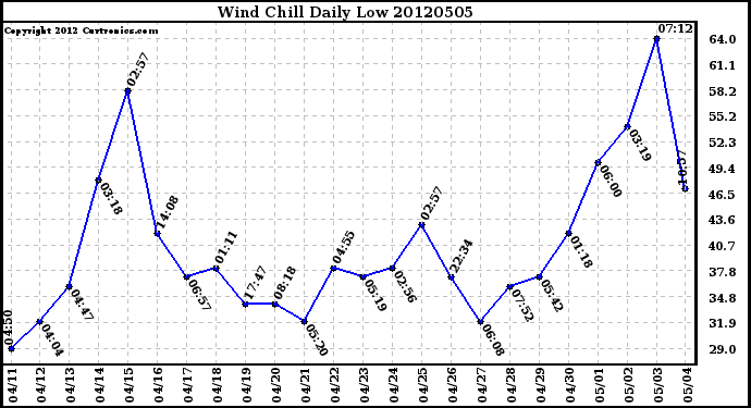 Milwaukee Weather Wind Chill<br>Daily Low