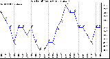 Milwaukee Weather Wind Chill<br>(24 Hours)