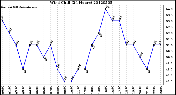 Milwaukee Weather Wind Chill<br>(24 Hours)