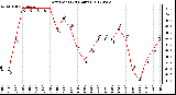 Milwaukee Weather Dew Point<br>(24 Hours)