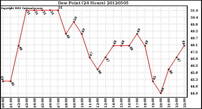 Milwaukee Weather Dew Point<br>(24 Hours)