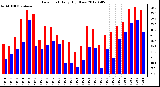 Milwaukee Weather Dew Point<br>Daily High/Low