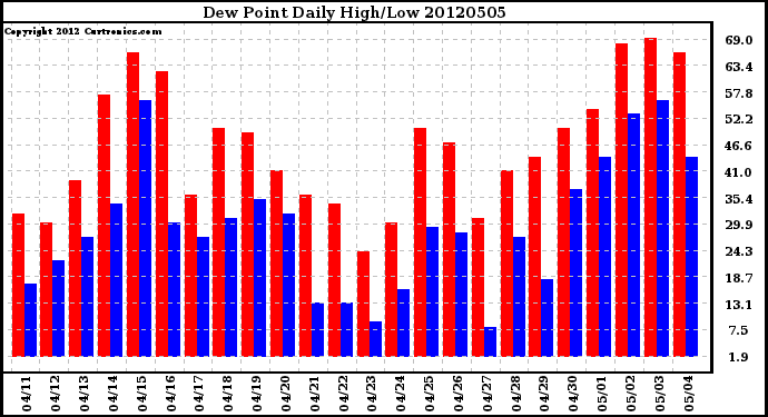 Milwaukee Weather Dew Point<br>Daily High/Low