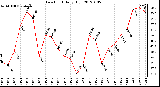 Milwaukee Weather Dew Point<br>Daily High