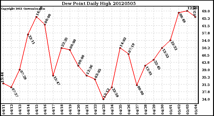 Milwaukee Weather Dew Point<br>Daily High