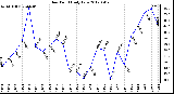 Milwaukee Weather Dew Point<br>Daily Low