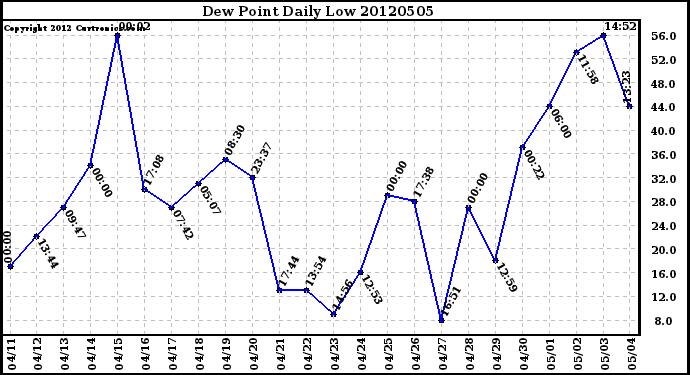 Milwaukee Weather Dew Point<br>Daily Low