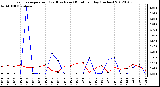 Milwaukee Weather Evapotranspiration<br>(Red) vs Rain (Blue)<br>per Day (Inches)