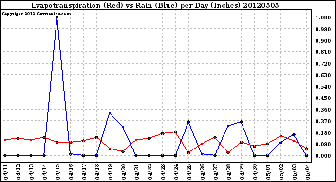 Milwaukee Weather Evapotranspiration<br>(Red) vs Rain (Blue)<br>per Day (Inches)