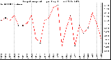 Milwaukee Weather Evapotranspiration<br>per Day (Inches)