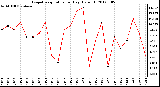 Milwaukee Weather Evapotranspiration<br>per Day (Oz/sq ft)