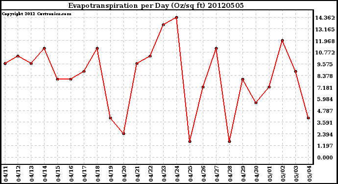 Milwaukee Weather Evapotranspiration<br>per Day (Oz/sq ft)