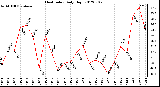 Milwaukee Weather Heat Index<br>Daily High