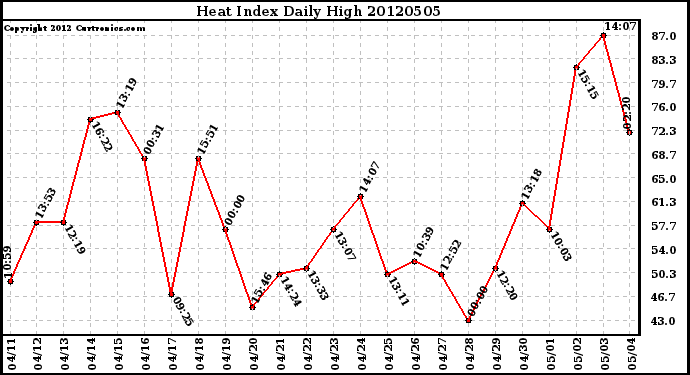 Milwaukee Weather Heat Index<br>Daily High