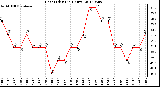 Milwaukee Weather Heat Index<br>(24 Hours)