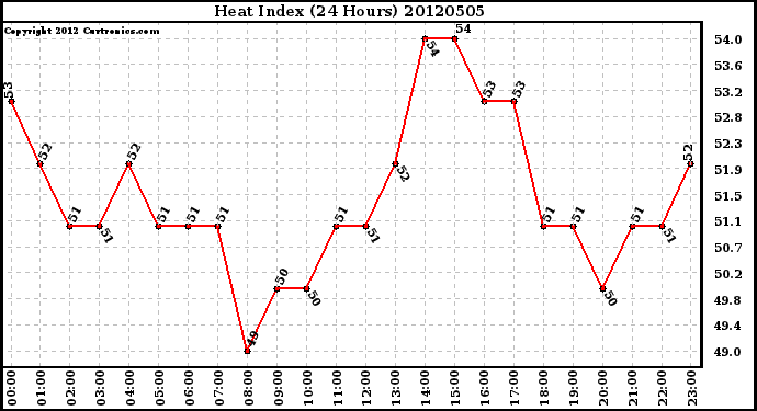 Milwaukee Weather Heat Index<br>(24 Hours)