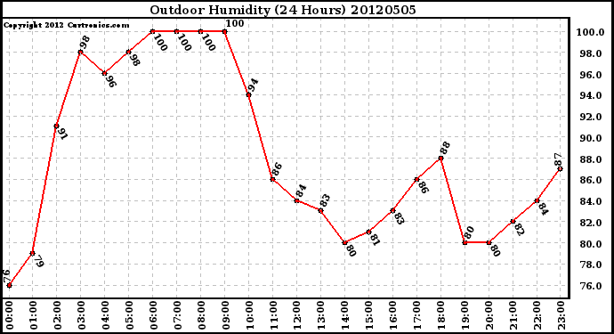 Milwaukee Weather Outdoor Humidity<br>(24 Hours)