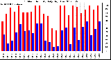 Milwaukee Weather Outdoor Humidity<br>Daily High/Low