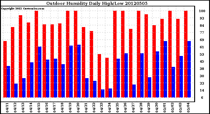 Milwaukee Weather Outdoor Humidity<br>Daily High/Low