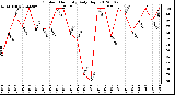 Milwaukee Weather Outdoor Humidity<br>Daily High