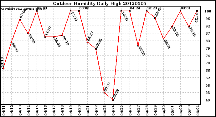 Milwaukee Weather Outdoor Humidity<br>Daily High