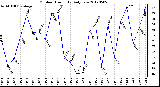 Milwaukee Weather Outdoor Humidity<br>Daily Low