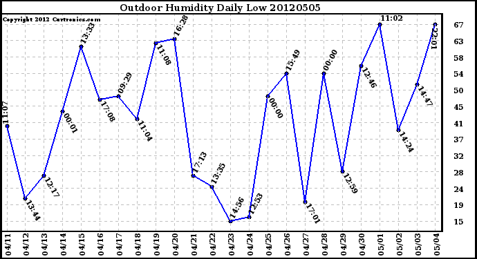 Milwaukee Weather Outdoor Humidity<br>Daily Low