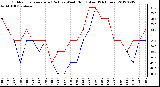 Milwaukee Weather Outdoor Temperature (Red)<br>vs Wind Chill (Blue)<br>(24 Hours)