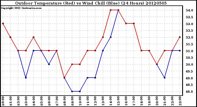 Milwaukee Weather Outdoor Temperature (Red)<br>vs Wind Chill (Blue)<br>(24 Hours)
