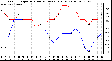 Milwaukee Weather Outdoor Temperature (Red)<br>vs Dew Point (Blue)<br>(24 Hours)