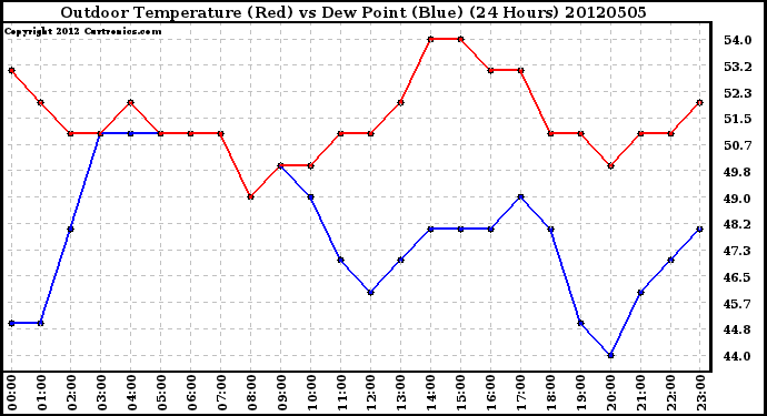 Milwaukee Weather Outdoor Temperature (Red)<br>vs Dew Point (Blue)<br>(24 Hours)
