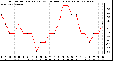 Milwaukee Weather Outdoor Temperature (Red)<br>vs Heat Index (Blue)<br>(24 Hours)