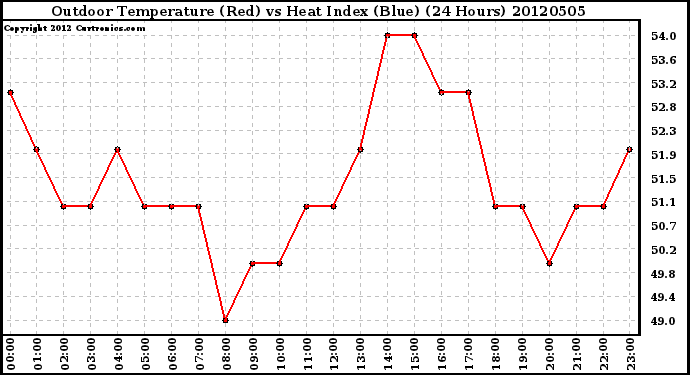 Milwaukee Weather Outdoor Temperature (Red)<br>vs Heat Index (Blue)<br>(24 Hours)