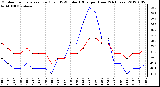Milwaukee Weather Outdoor Temperature (Red)<br>vs THSW Index (Blue)<br>per Hour<br>(24 Hours)