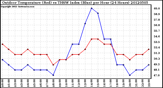 Milwaukee Weather Outdoor Temperature (Red)<br>vs THSW Index (Blue)<br>per Hour<br>(24 Hours)