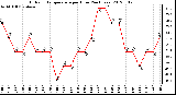 Milwaukee Weather Outdoor Temperature<br>per Hour<br>(24 Hours)