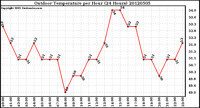 Milwaukee Weather Outdoor Temperature<br>per Hour<br>(24 Hours)
