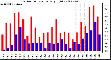 Milwaukee Weather Outdoor Temperature<br>Daily High/Low