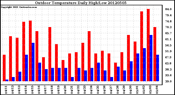 Milwaukee Weather Outdoor Temperature<br>Daily High/Low