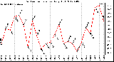 Milwaukee Weather Outdoor Temperature<br>Daily High