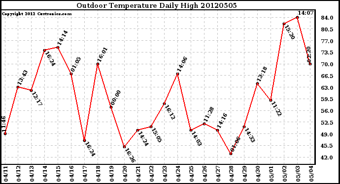 Milwaukee Weather Outdoor Temperature<br>Daily High
