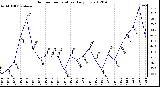 Milwaukee Weather Outdoor Temperature<br>Daily Low