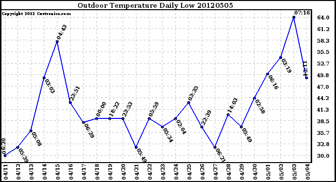 Milwaukee Weather Outdoor Temperature<br>Daily Low