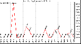 Milwaukee Weather Rain<br>By Day<br>(Inches)
