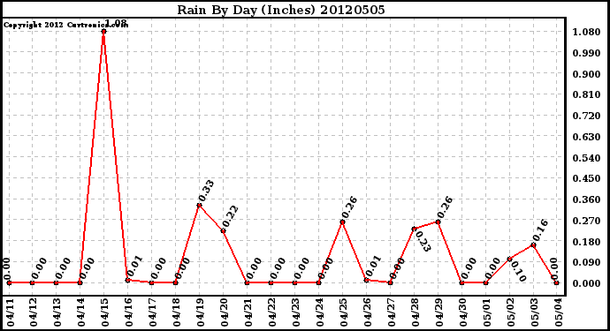 Milwaukee Weather Rain<br>By Day<br>(Inches)
