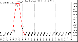 Milwaukee Weather Rain<br>per Hour<br>(Inches)<br>(24 Hours)