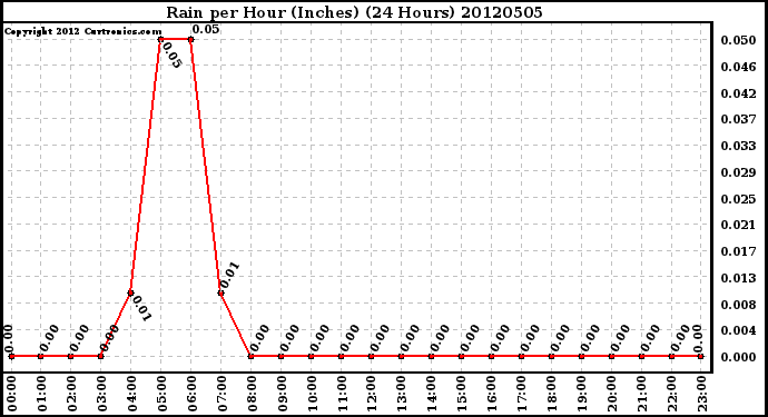 Milwaukee Weather Rain<br>per Hour<br>(Inches)<br>(24 Hours)