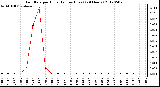Milwaukee Weather Rain Rate<br>per Hour<br>(Inches/Hour)<br>(24 Hours)