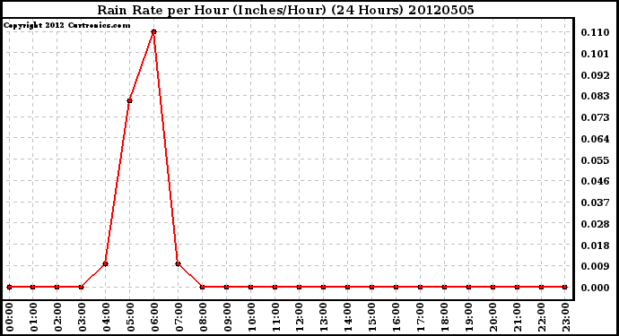 Milwaukee Weather Rain Rate<br>per Hour<br>(Inches/Hour)<br>(24 Hours)