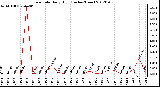Milwaukee Weather Rain Rate<br>Daily High<br>(Inches/Hour)